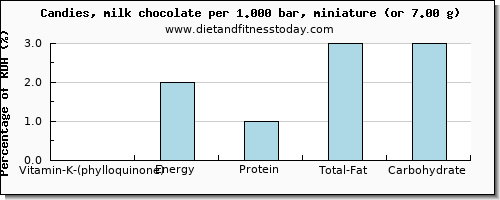 vitamin k (phylloquinone) and nutritional content in vitamin k in chocolate